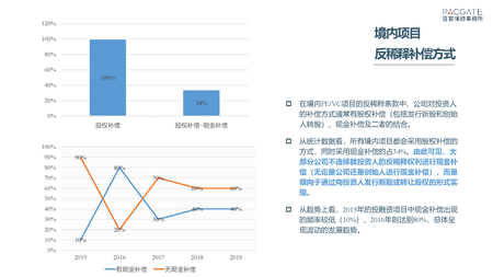 百宸PEVC条款趋势调研_页面_20.png